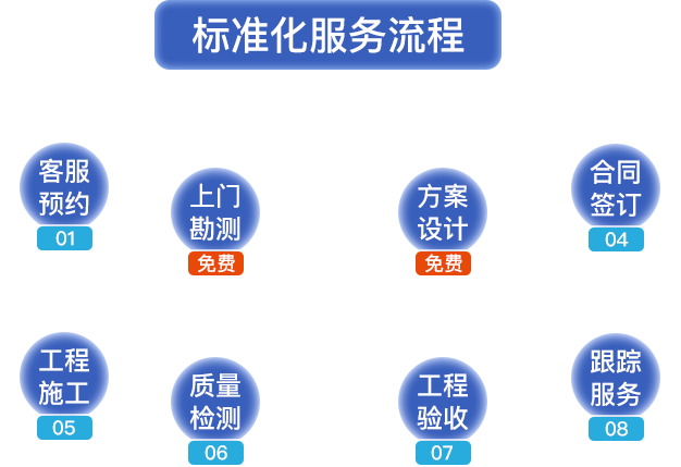 標(biāo)準(zhǔn)化服務(wù)流程?？头A(yù)約，上門(mén)勘測(cè)，方案設(shè)計(jì)，合同簽定，工程施工，質(zhì)量檢測(cè)，工程驗(yàn)收，跟蹤服務(wù)