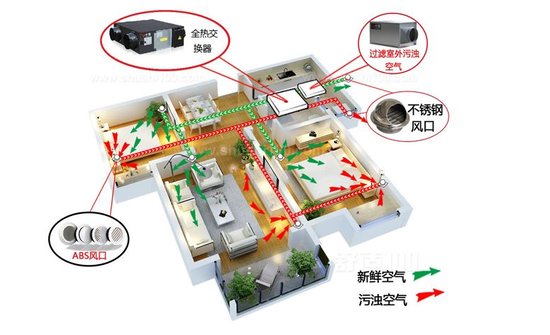新風(fēng)系統(tǒng)可以去除灰塵、霧霾、甲醛嗎